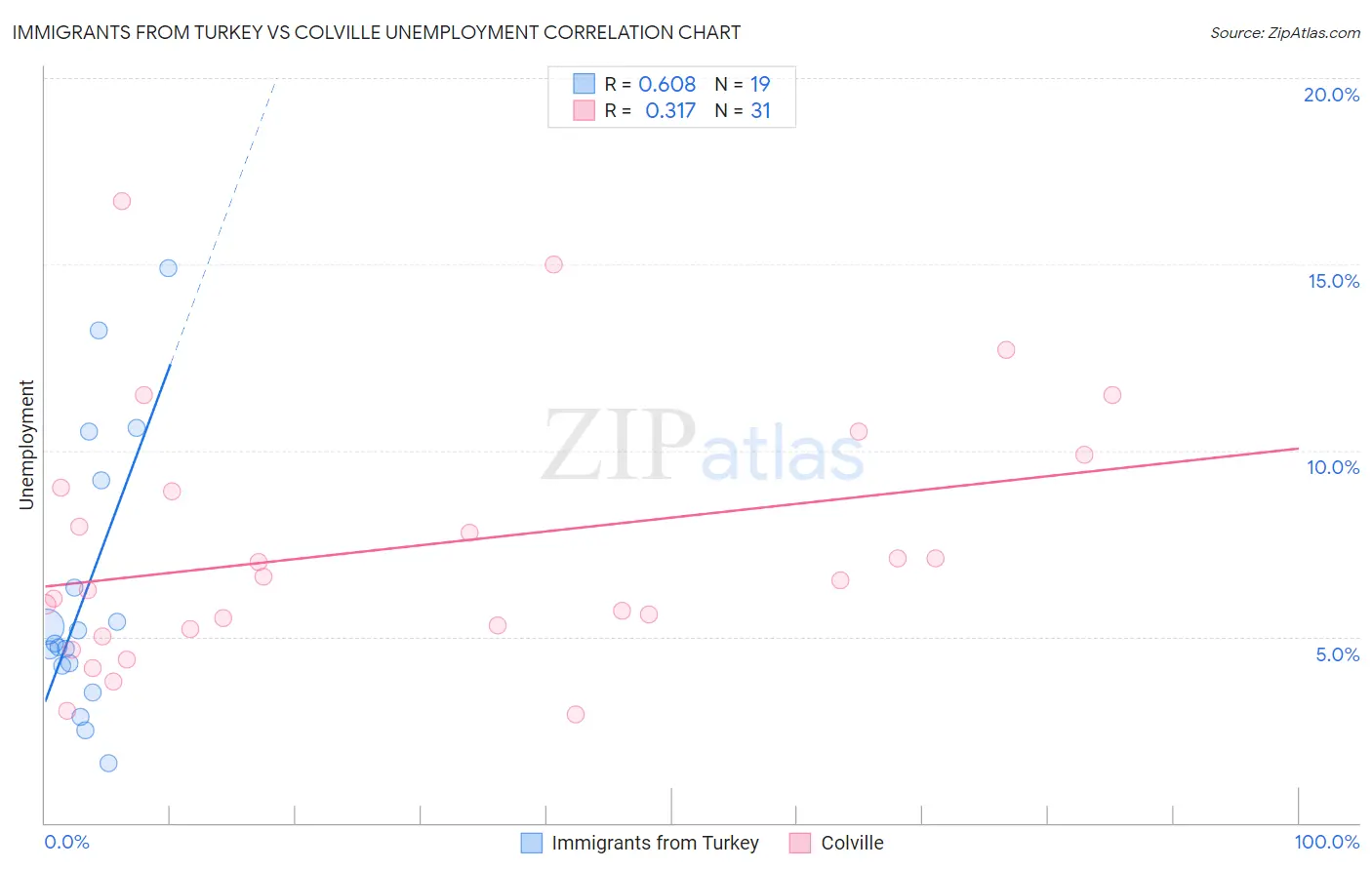 Immigrants from Turkey vs Colville Unemployment