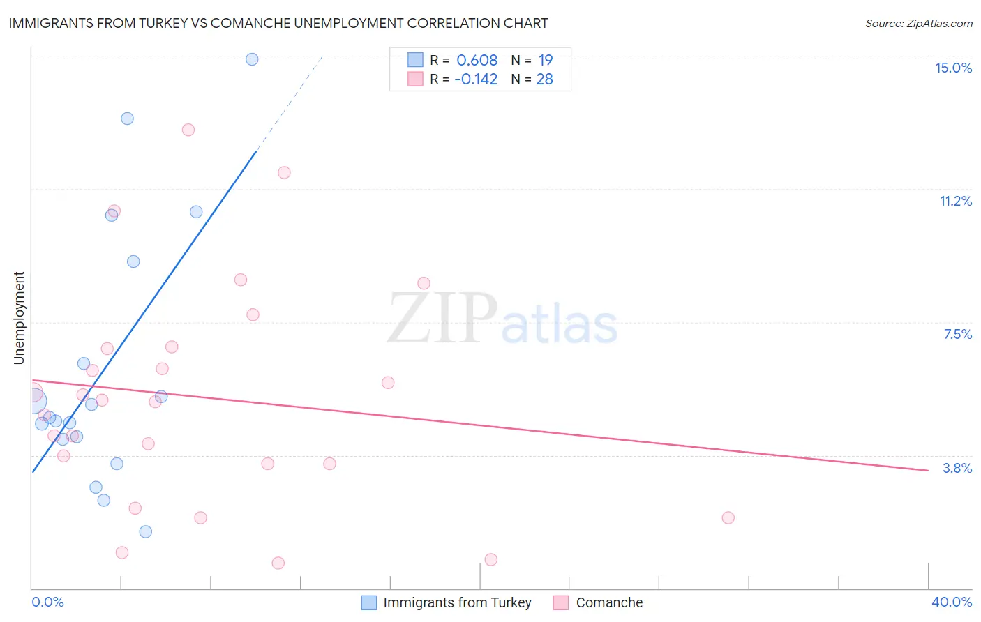 Immigrants from Turkey vs Comanche Unemployment