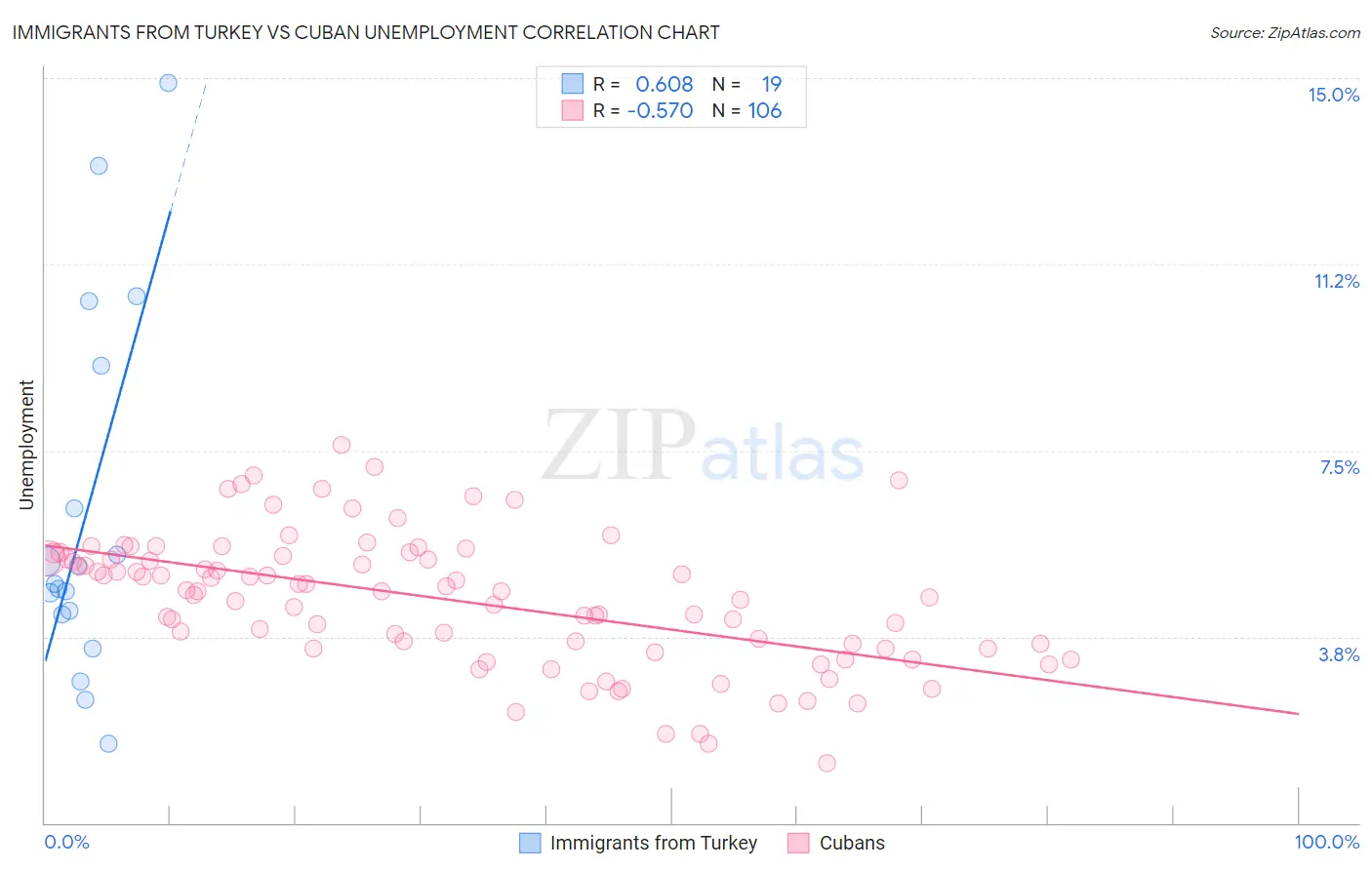 Immigrants from Turkey vs Cuban Unemployment