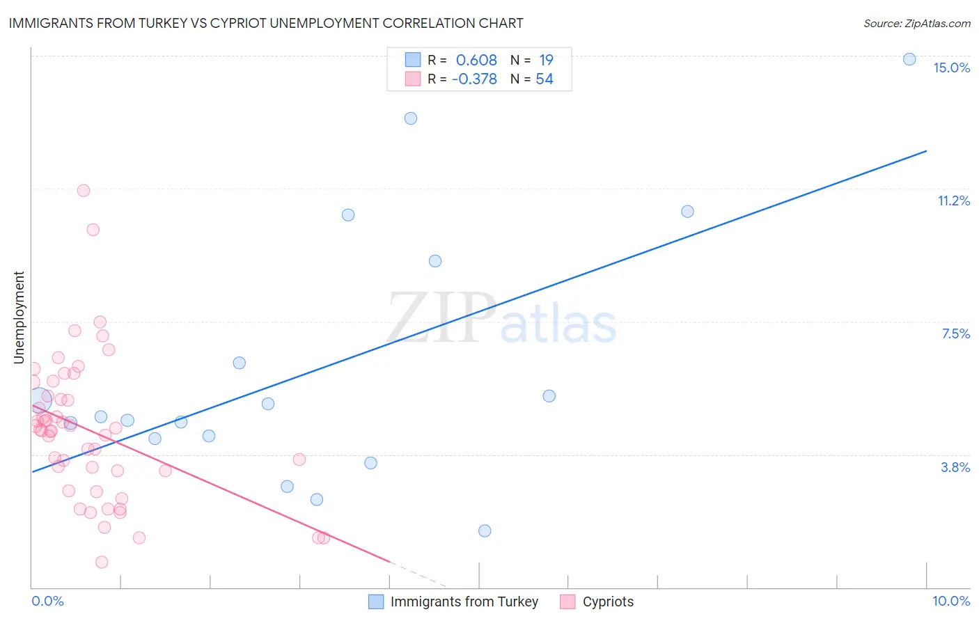 Immigrants from Turkey vs Cypriot Unemployment