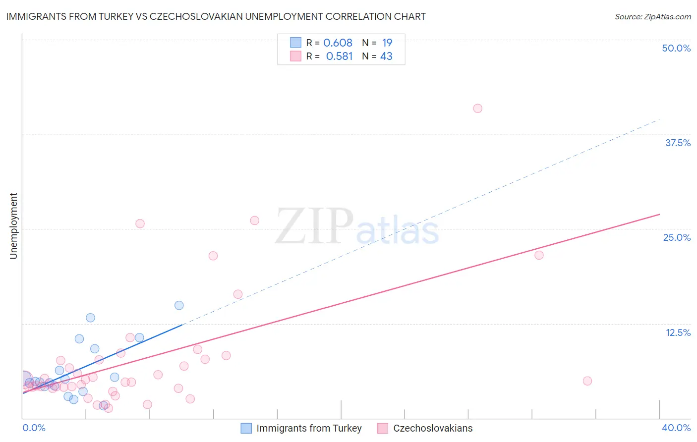 Immigrants from Turkey vs Czechoslovakian Unemployment