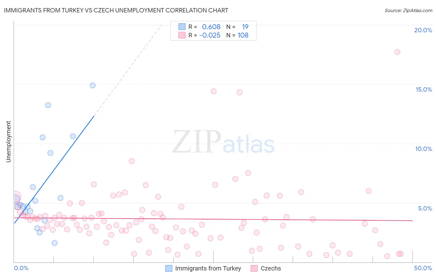 Immigrants from Turkey vs Czech Unemployment