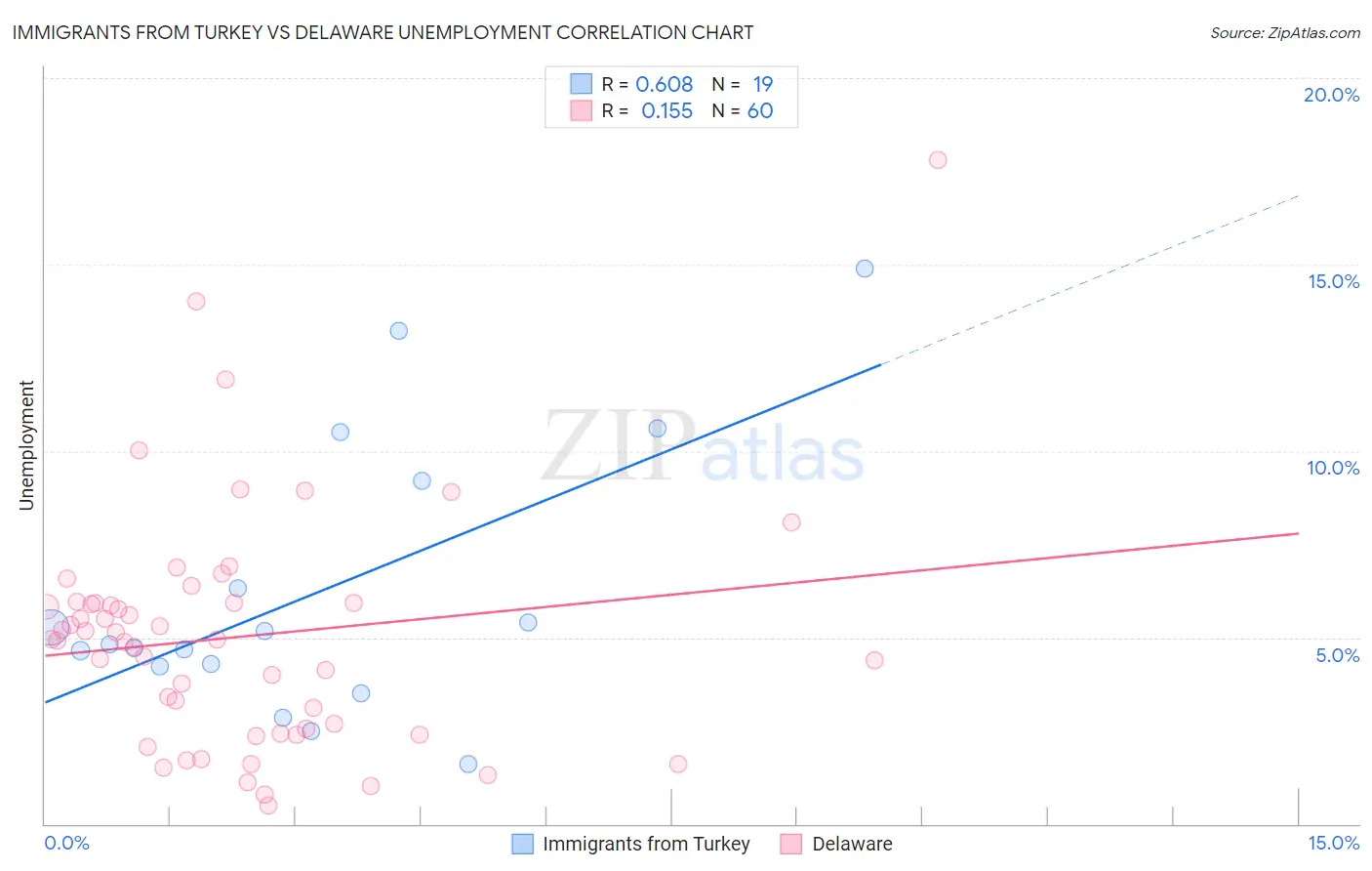 Immigrants from Turkey vs Delaware Unemployment