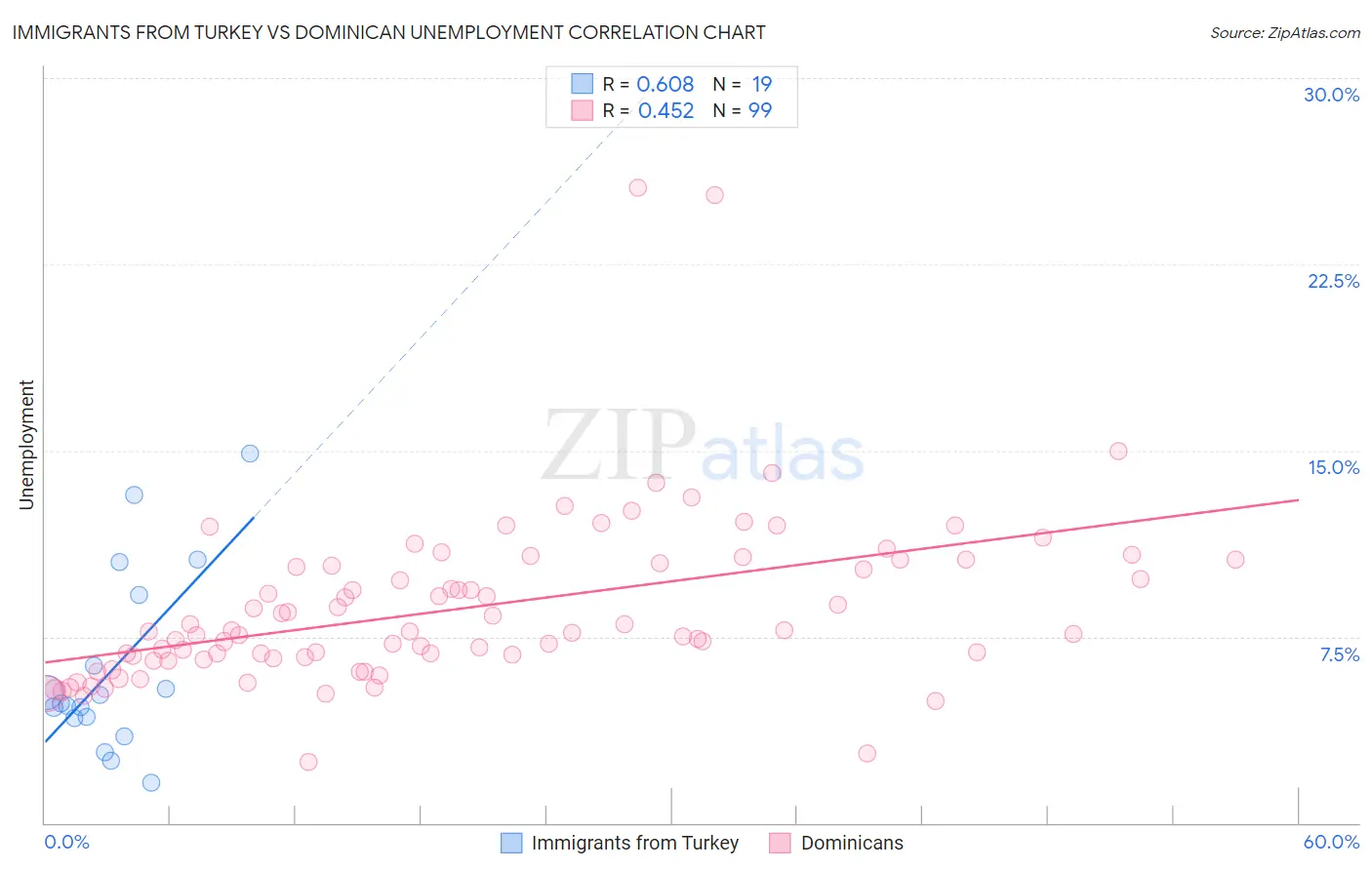 Immigrants from Turkey vs Dominican Unemployment