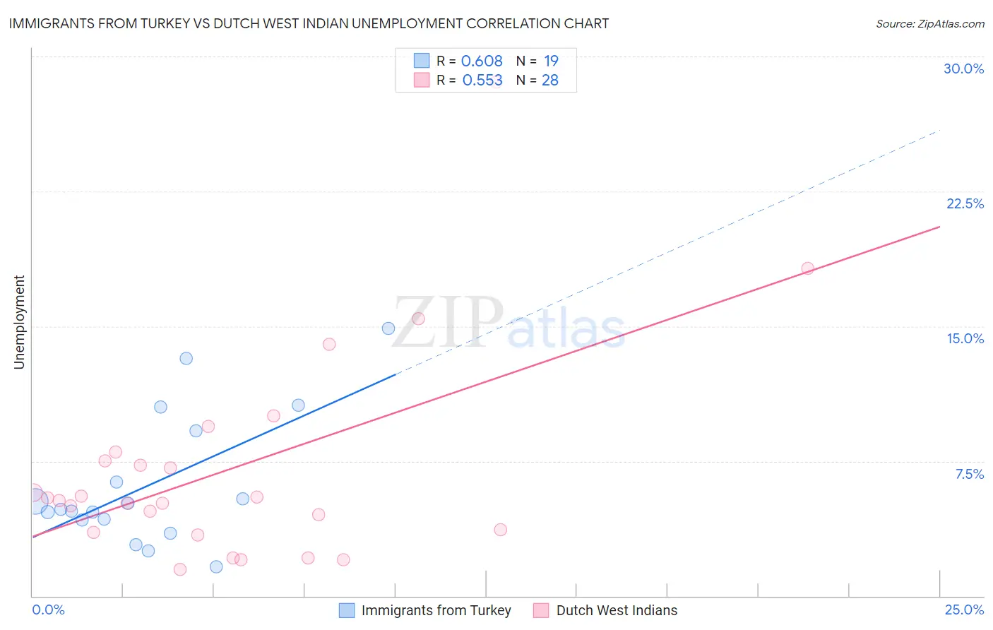 Immigrants from Turkey vs Dutch West Indian Unemployment