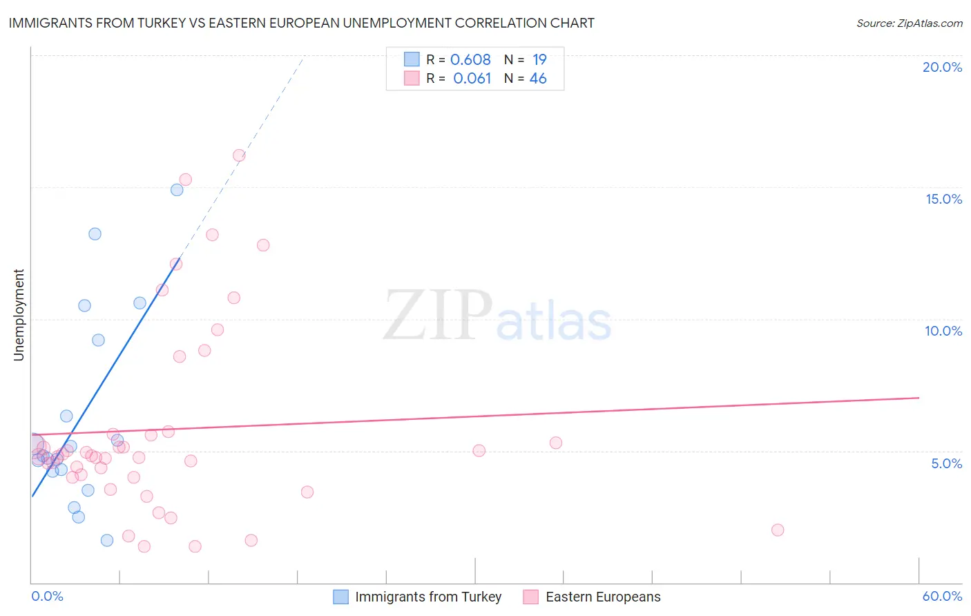 Immigrants from Turkey vs Eastern European Unemployment