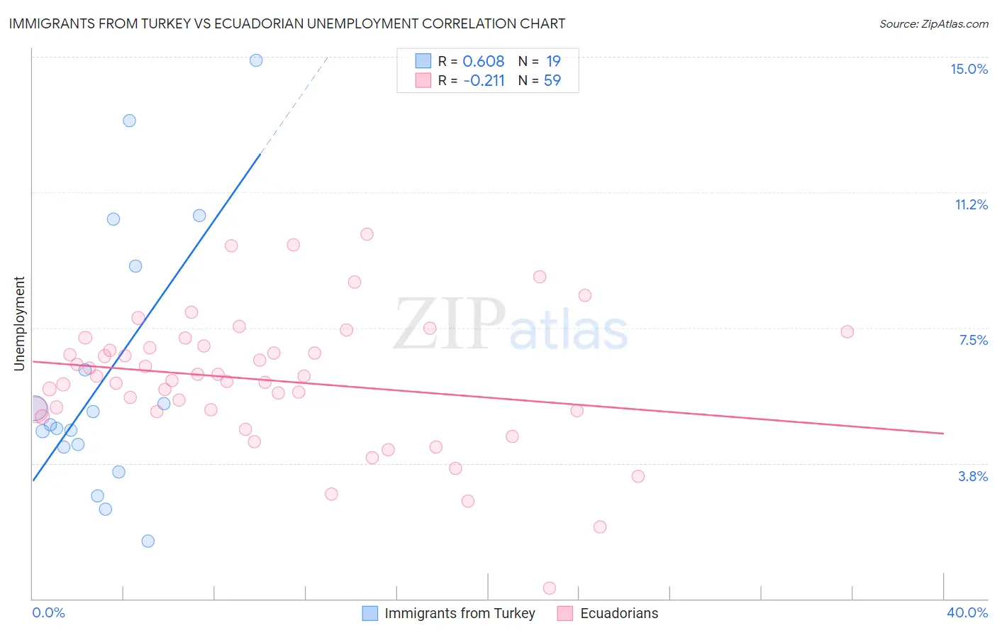 Immigrants from Turkey vs Ecuadorian Unemployment