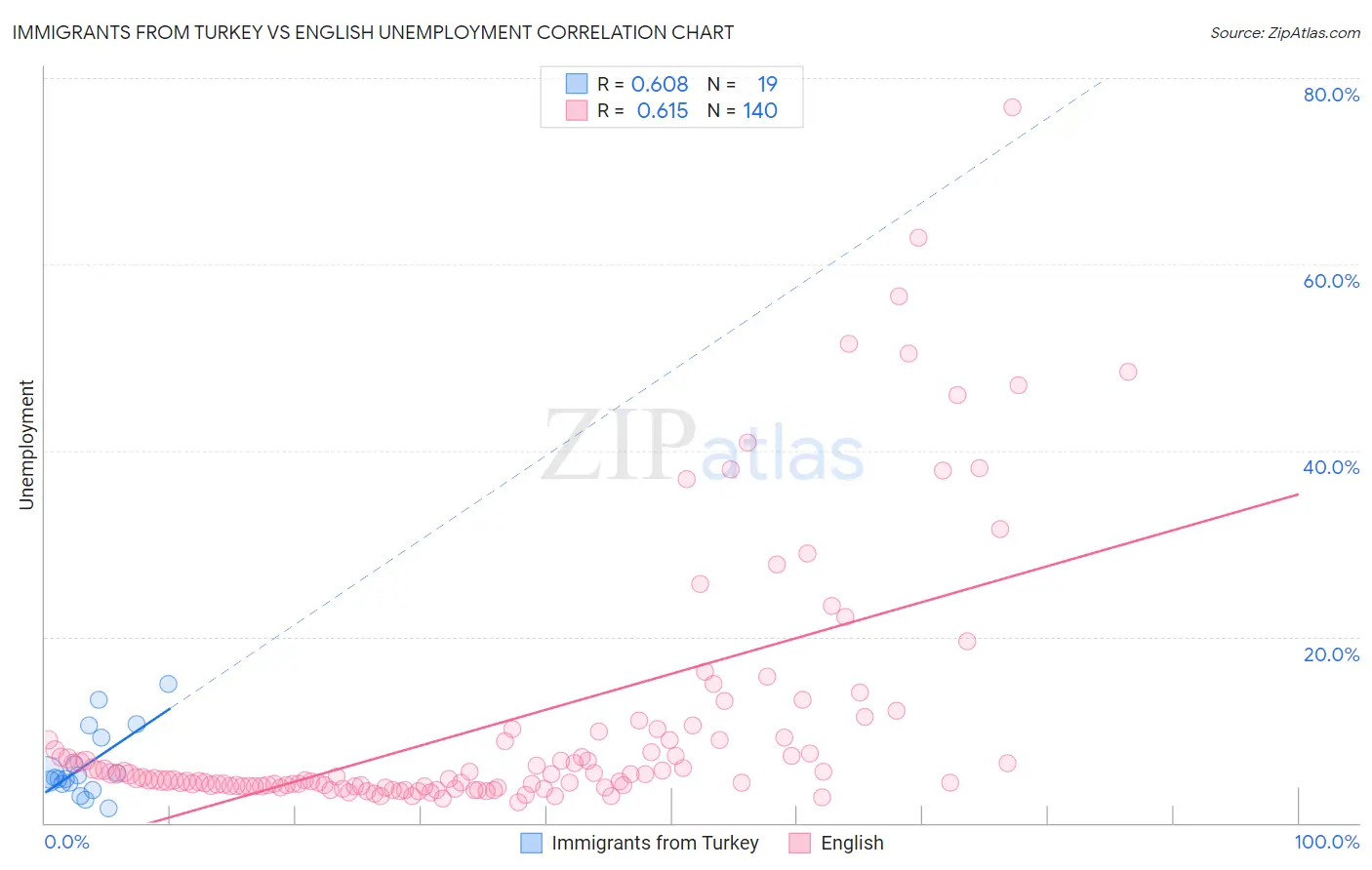 Immigrants from Turkey vs English Unemployment