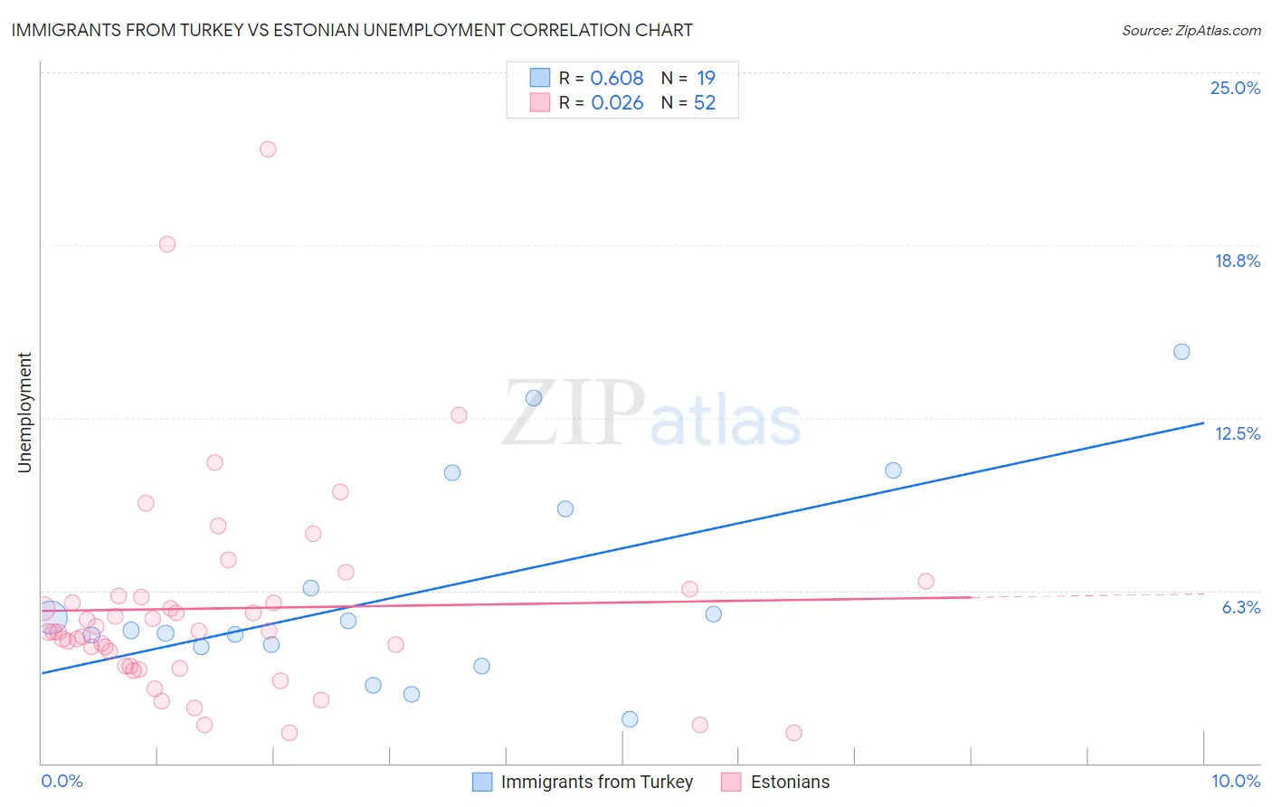Immigrants from Turkey vs Estonian Unemployment