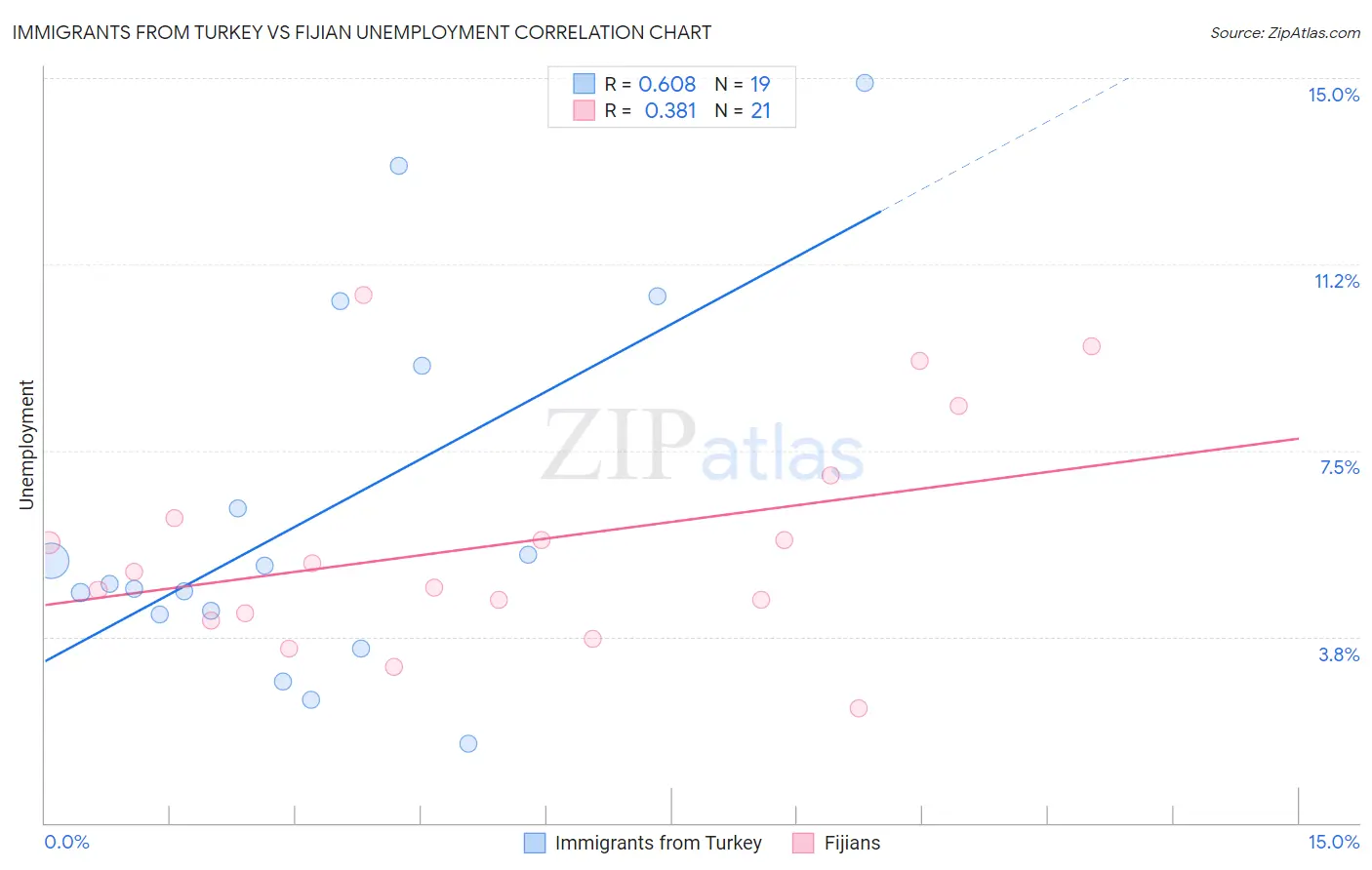 Immigrants from Turkey vs Fijian Unemployment