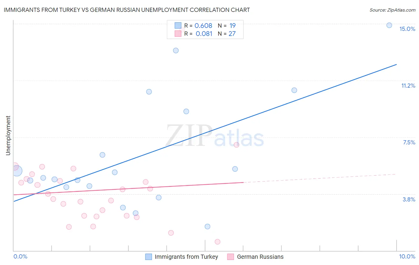 Immigrants from Turkey vs German Russian Unemployment
