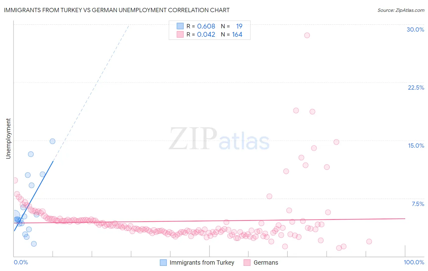 Immigrants from Turkey vs German Unemployment