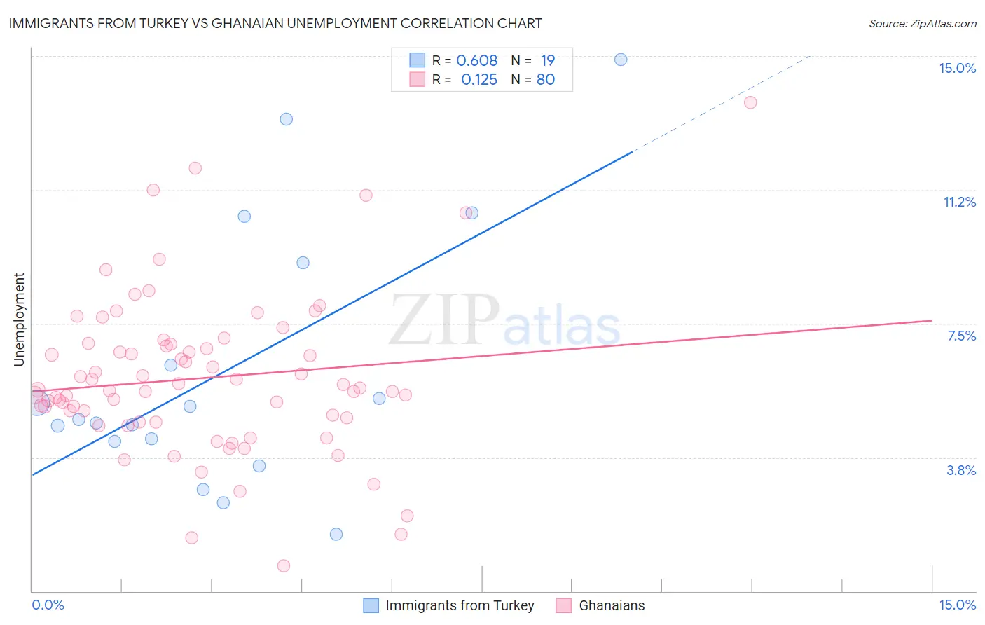 Immigrants from Turkey vs Ghanaian Unemployment