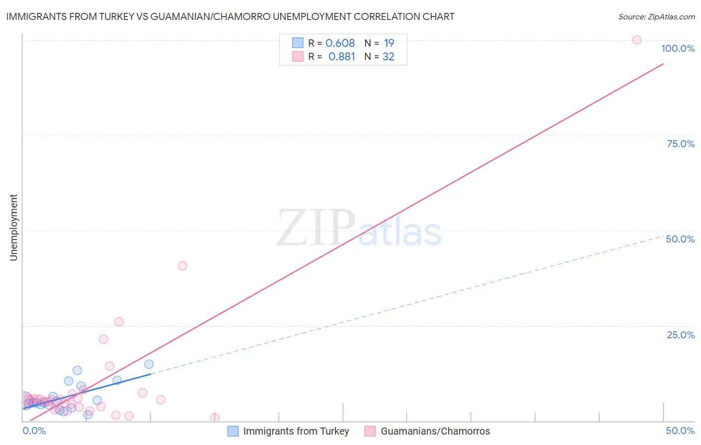 Immigrants from Turkey vs Guamanian/Chamorro Unemployment