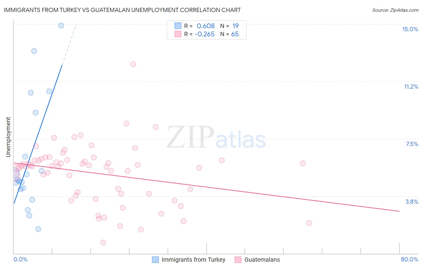 Immigrants from Turkey vs Guatemalan Unemployment