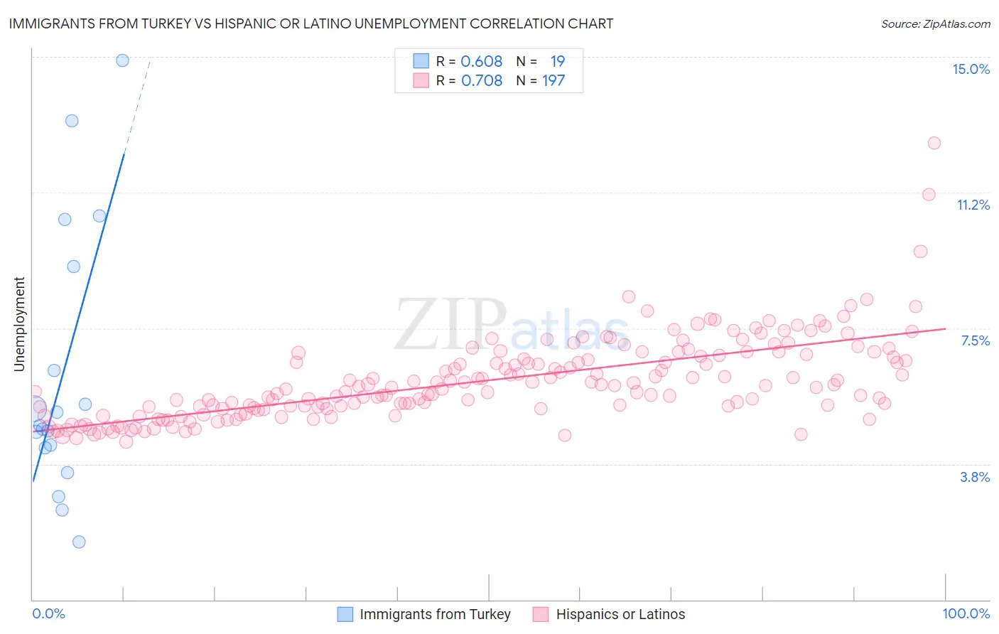 Immigrants from Turkey vs Hispanic or Latino Unemployment