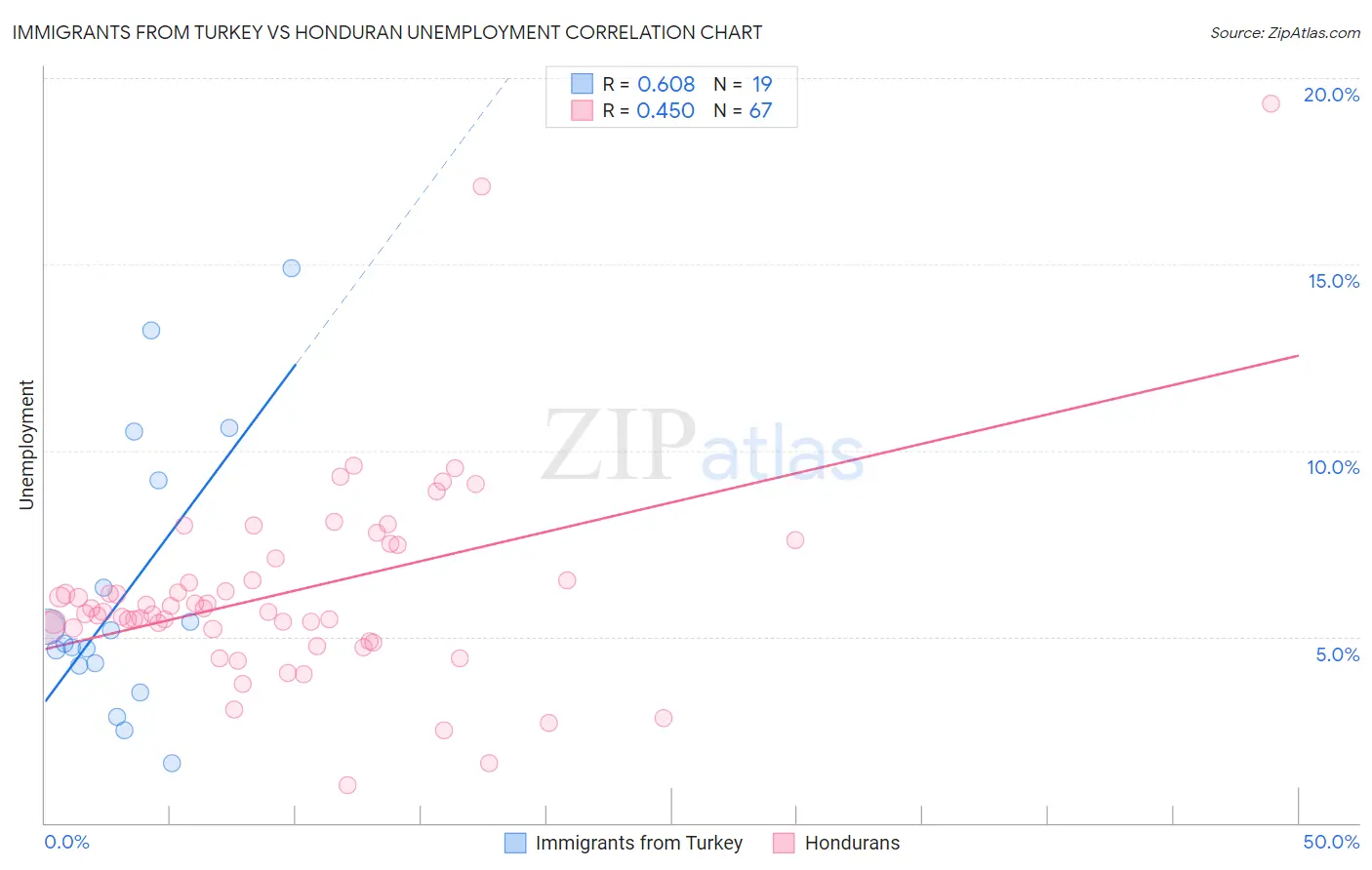 Immigrants from Turkey vs Honduran Unemployment