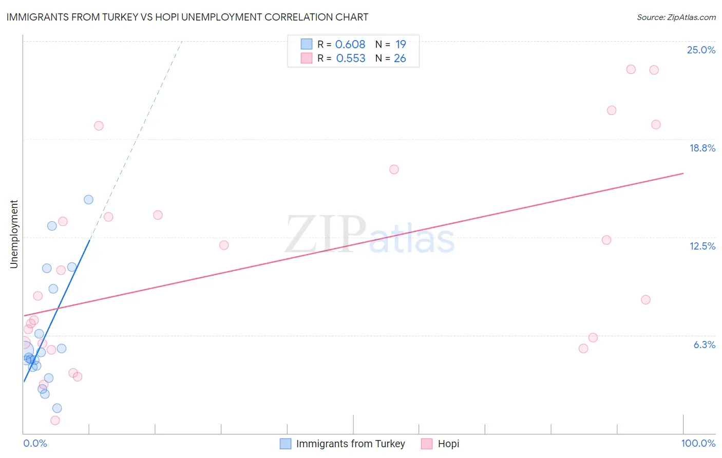 Immigrants from Turkey vs Hopi Unemployment