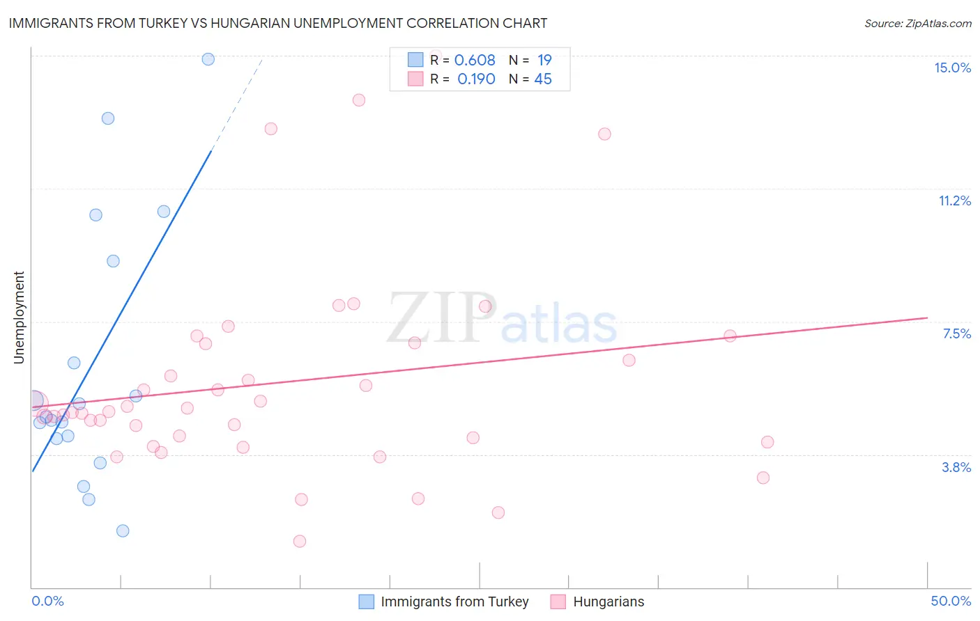 Immigrants from Turkey vs Hungarian Unemployment