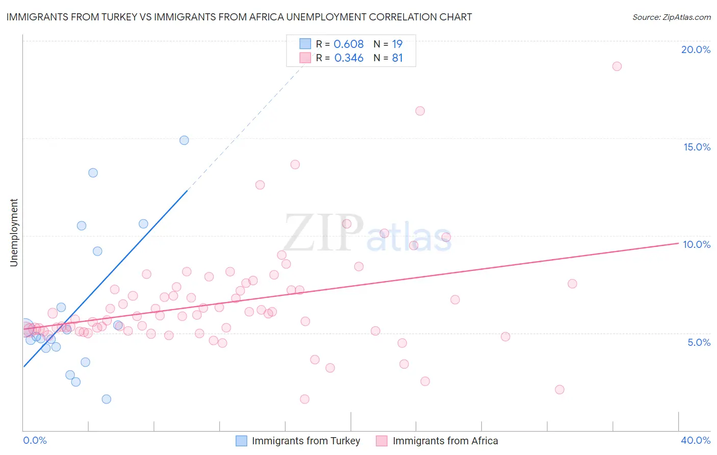 Immigrants from Turkey vs Immigrants from Africa Unemployment