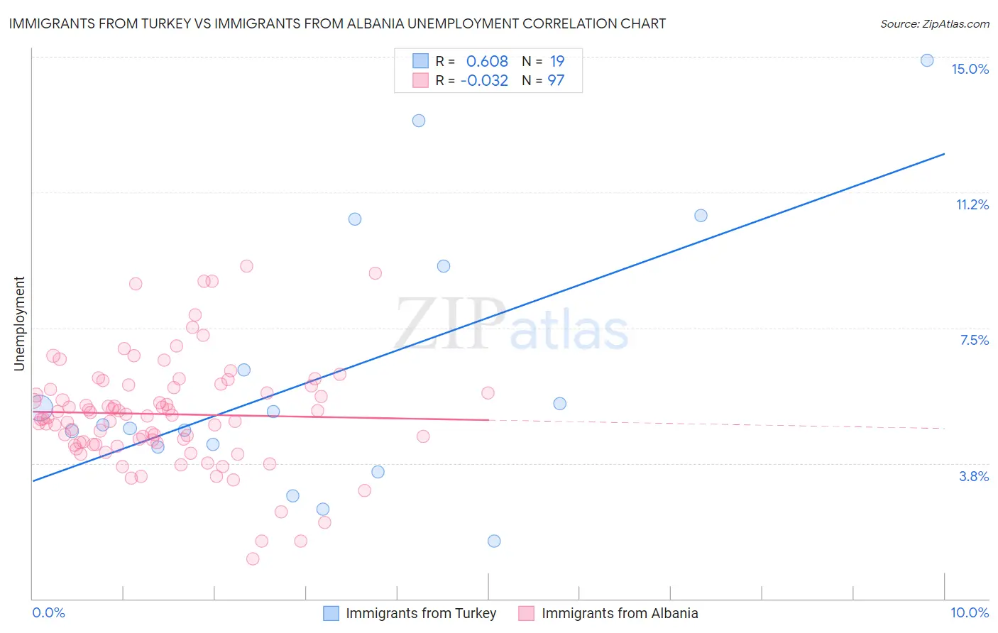 Immigrants from Turkey vs Immigrants from Albania Unemployment