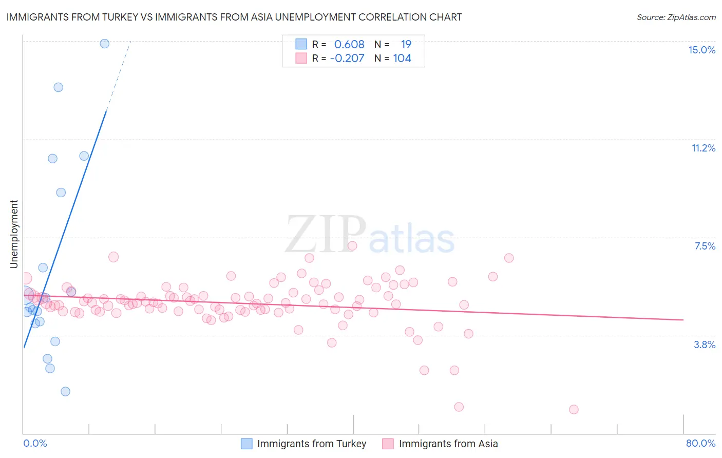 Immigrants from Turkey vs Immigrants from Asia Unemployment