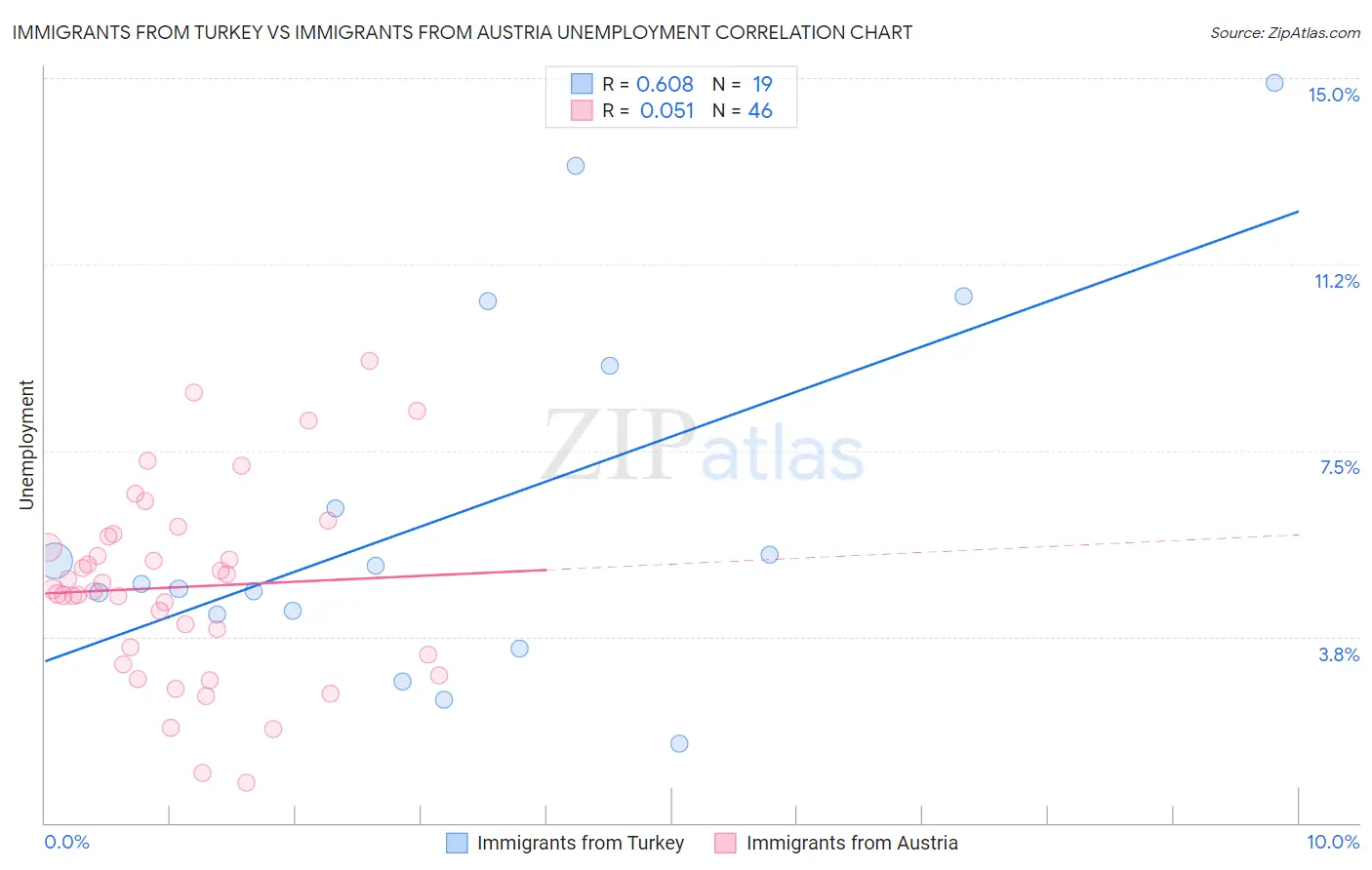 Immigrants from Turkey vs Immigrants from Austria Unemployment