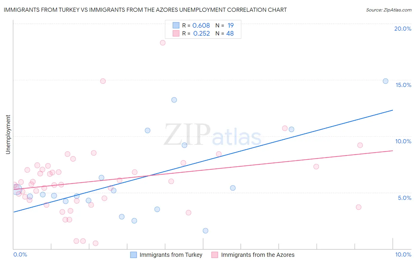 Immigrants from Turkey vs Immigrants from the Azores Unemployment