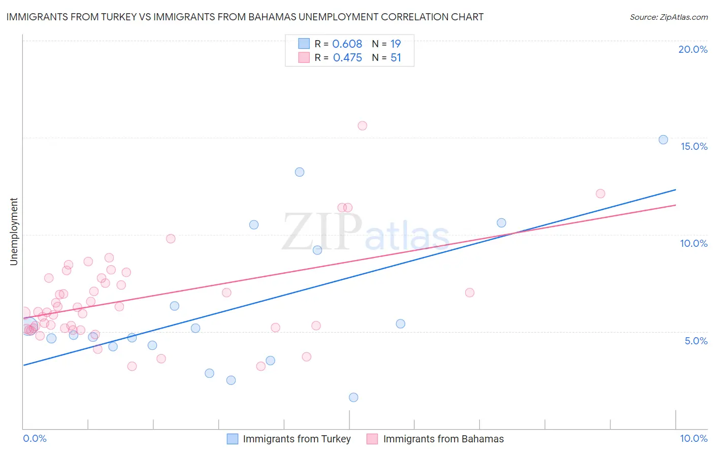 Immigrants from Turkey vs Immigrants from Bahamas Unemployment