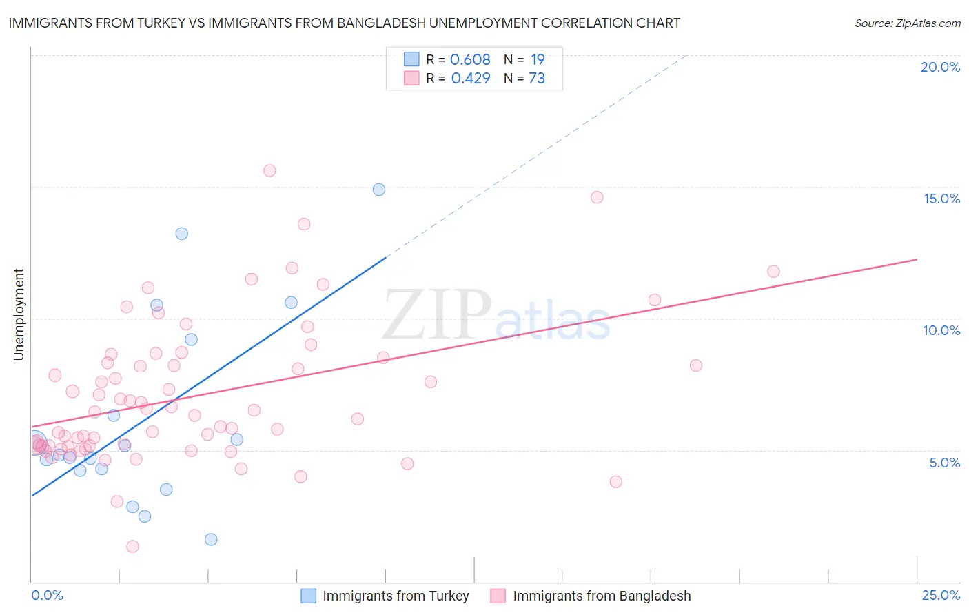 Immigrants from Turkey vs Immigrants from Bangladesh Unemployment