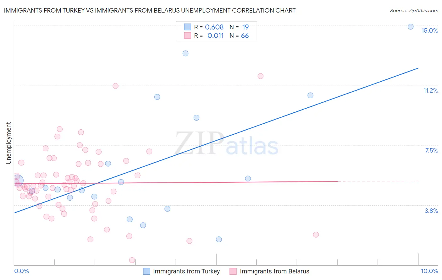 Immigrants from Turkey vs Immigrants from Belarus Unemployment