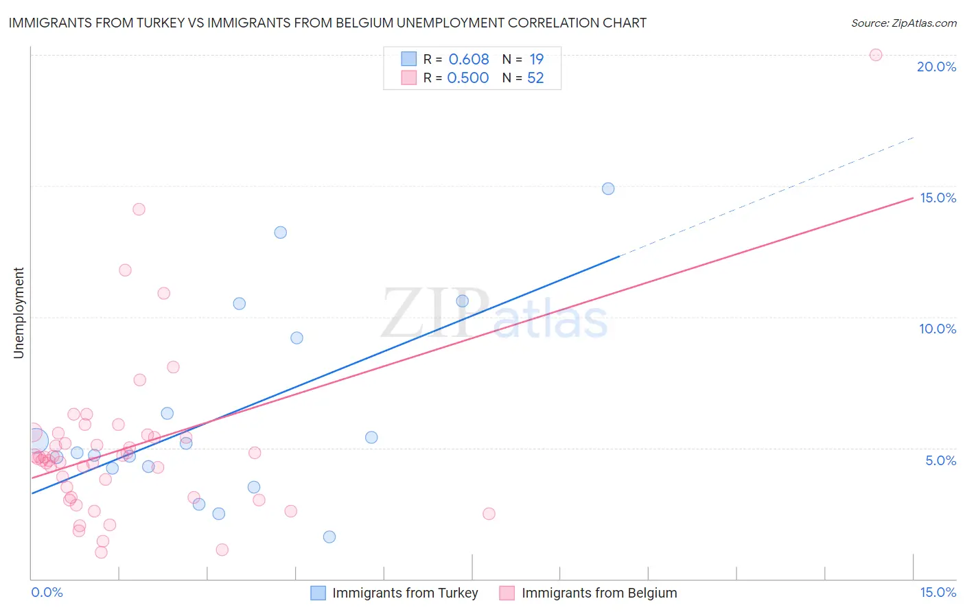 Immigrants from Turkey vs Immigrants from Belgium Unemployment