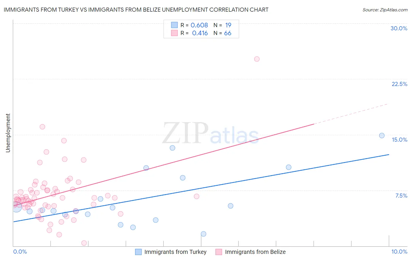 Immigrants from Turkey vs Immigrants from Belize Unemployment