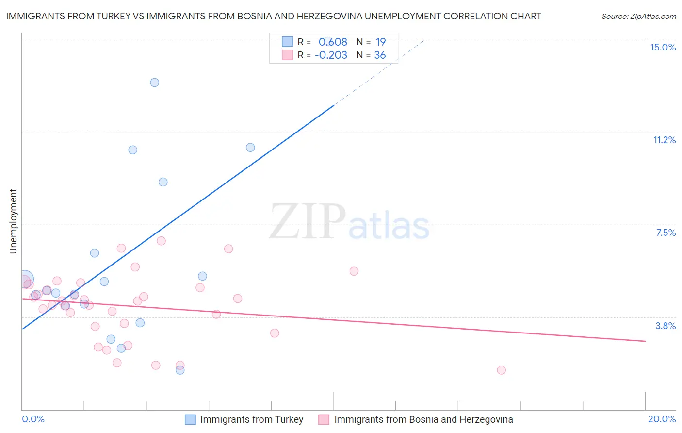 Immigrants from Turkey vs Immigrants from Bosnia and Herzegovina Unemployment