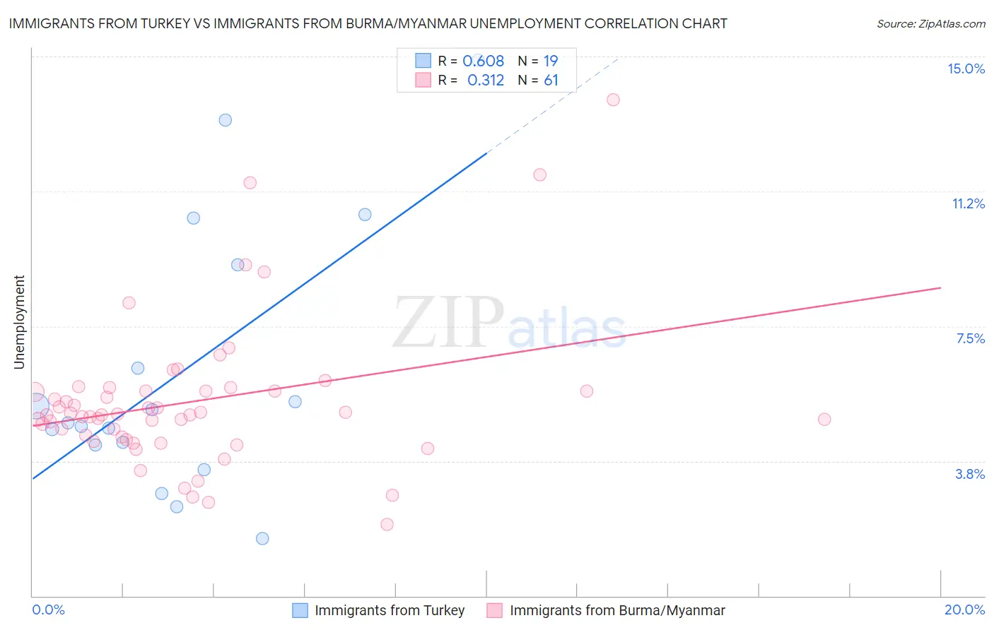 Immigrants from Turkey vs Immigrants from Burma/Myanmar Unemployment