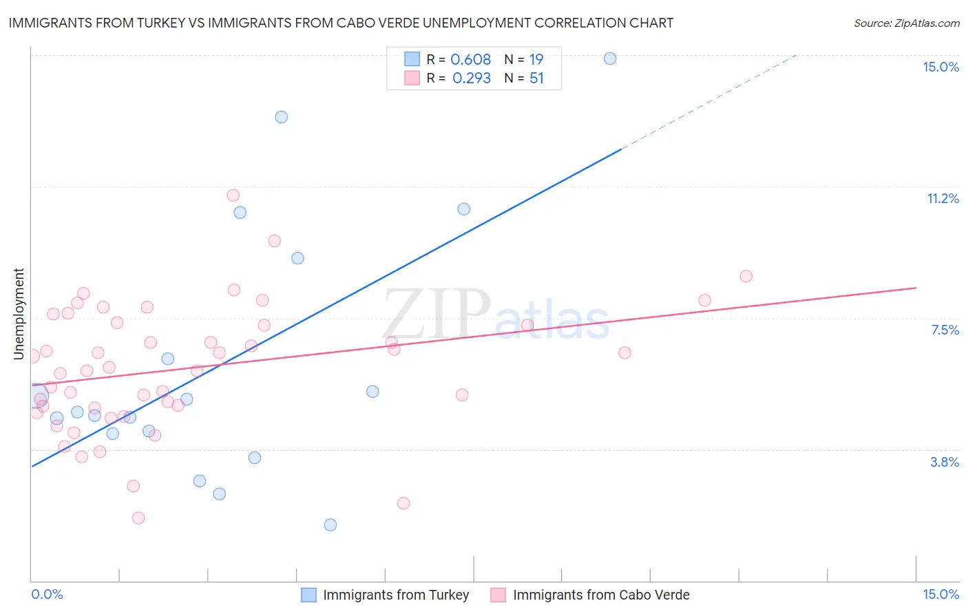 Immigrants from Turkey vs Immigrants from Cabo Verde Unemployment