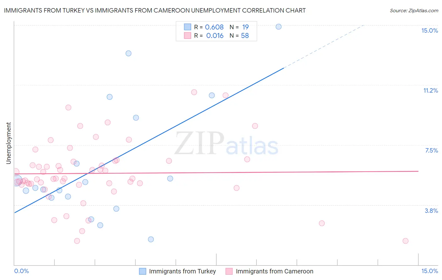 Immigrants from Turkey vs Immigrants from Cameroon Unemployment