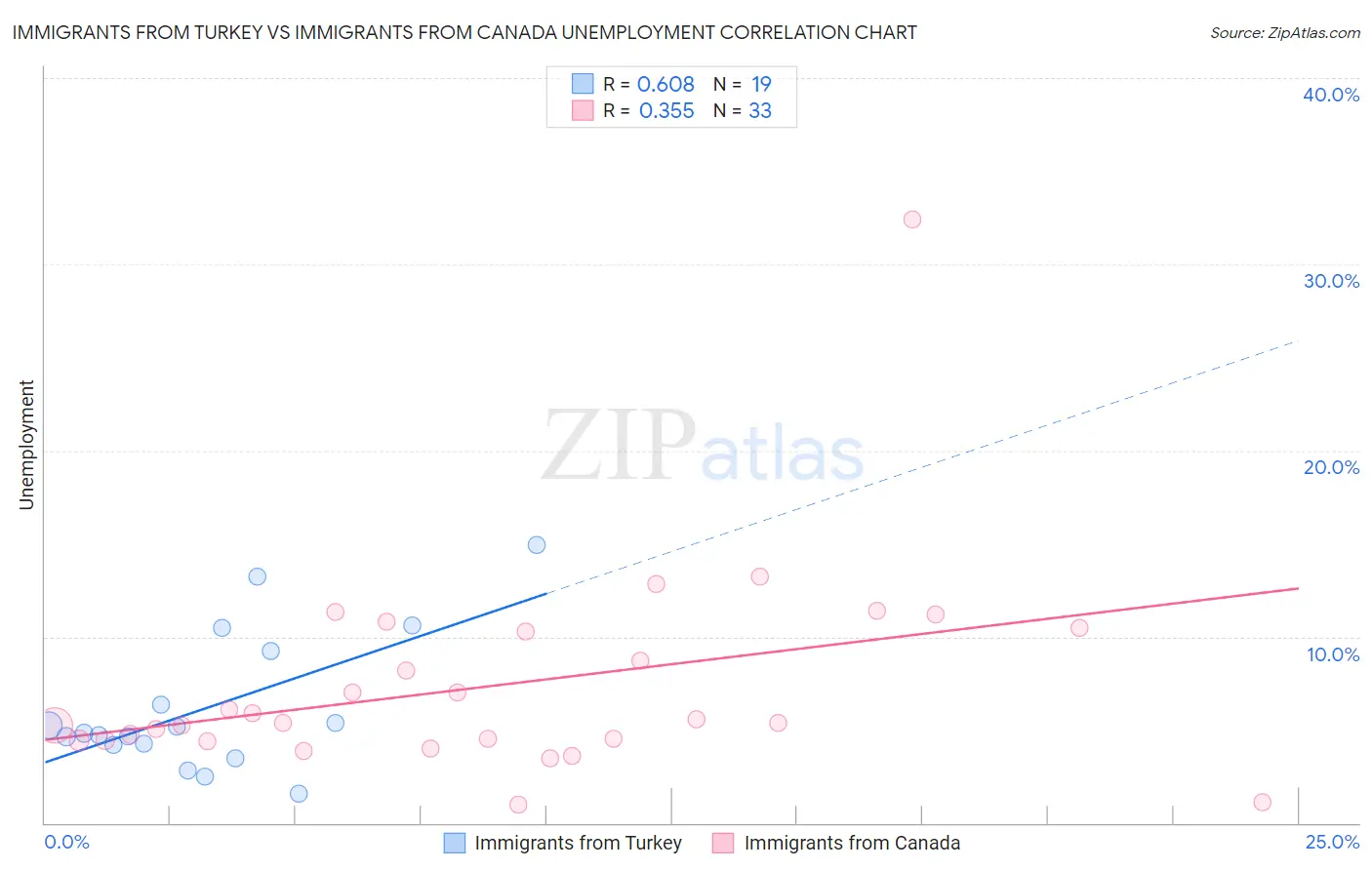 Immigrants from Turkey vs Immigrants from Canada Unemployment