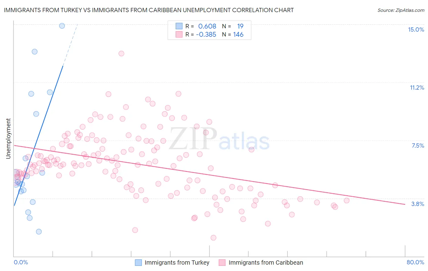 Immigrants from Turkey vs Immigrants from Caribbean Unemployment