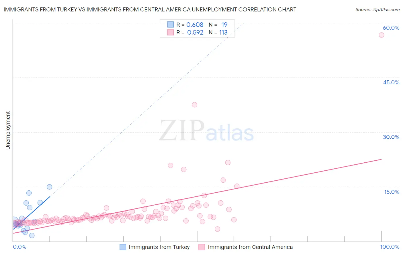 Immigrants from Turkey vs Immigrants from Central America Unemployment