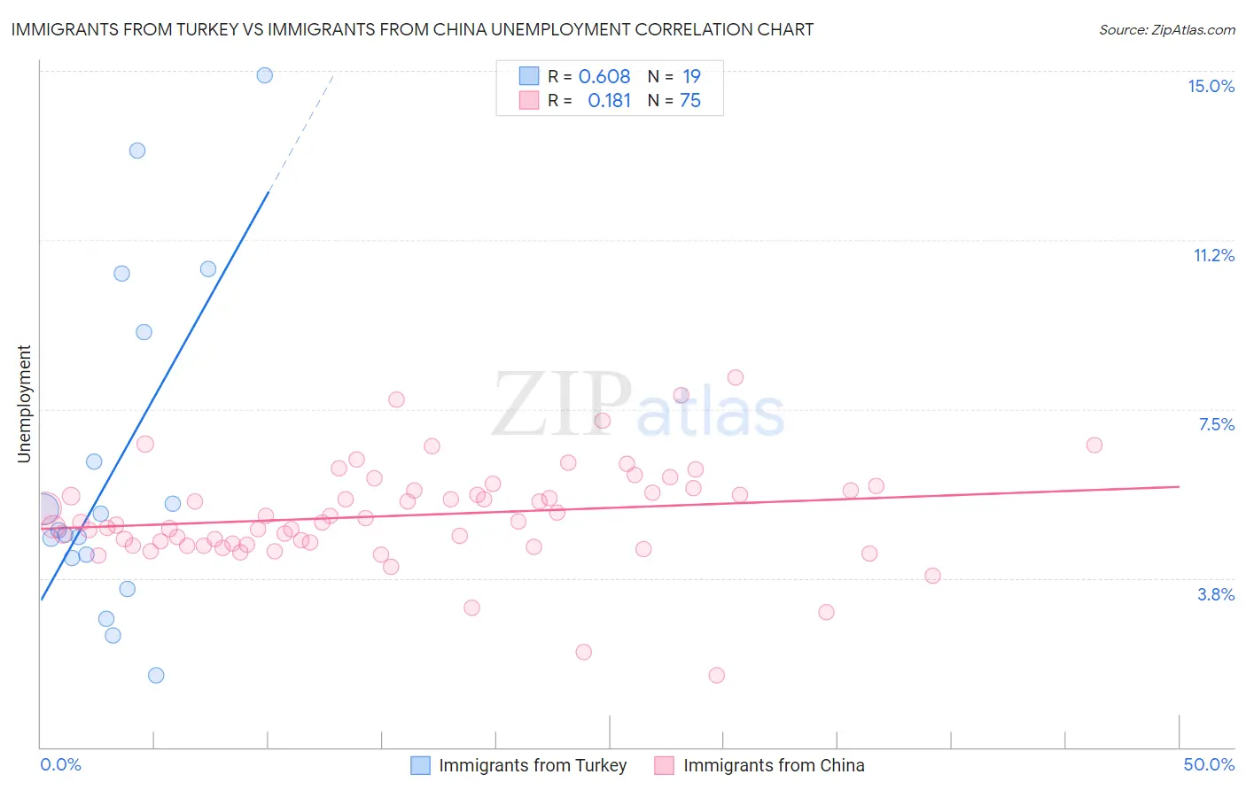 Immigrants from Turkey vs Immigrants from China Unemployment