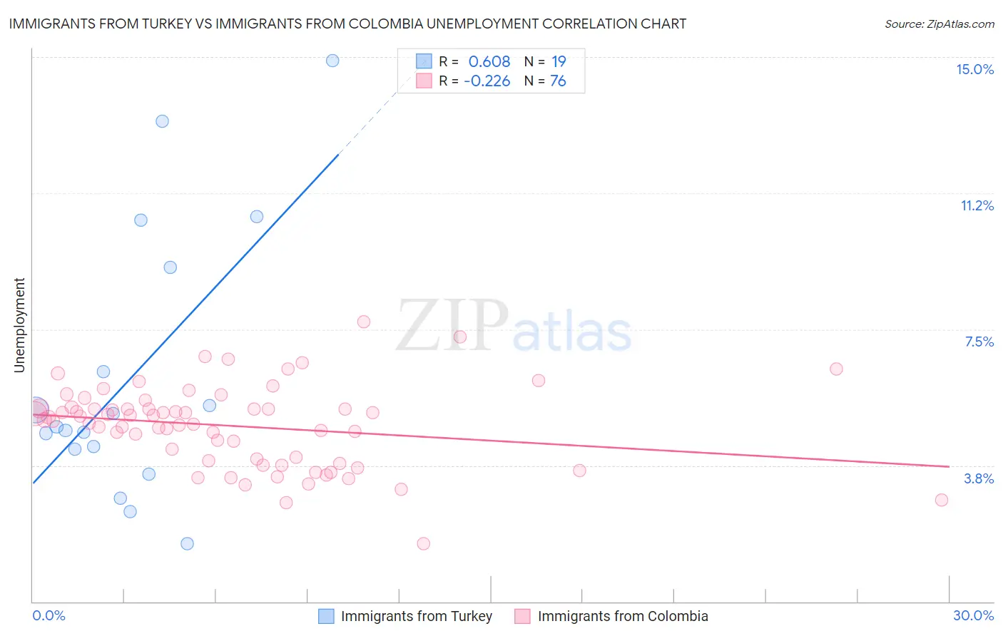 Immigrants from Turkey vs Immigrants from Colombia Unemployment