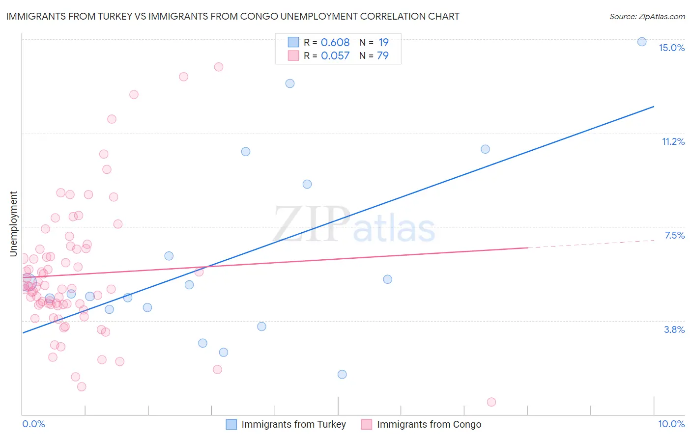 Immigrants from Turkey vs Immigrants from Congo Unemployment