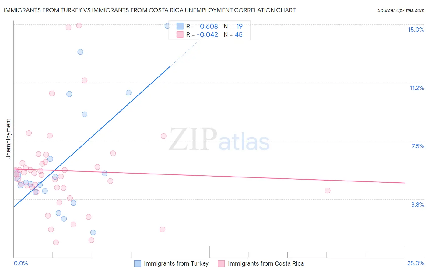 Immigrants from Turkey vs Immigrants from Costa Rica Unemployment