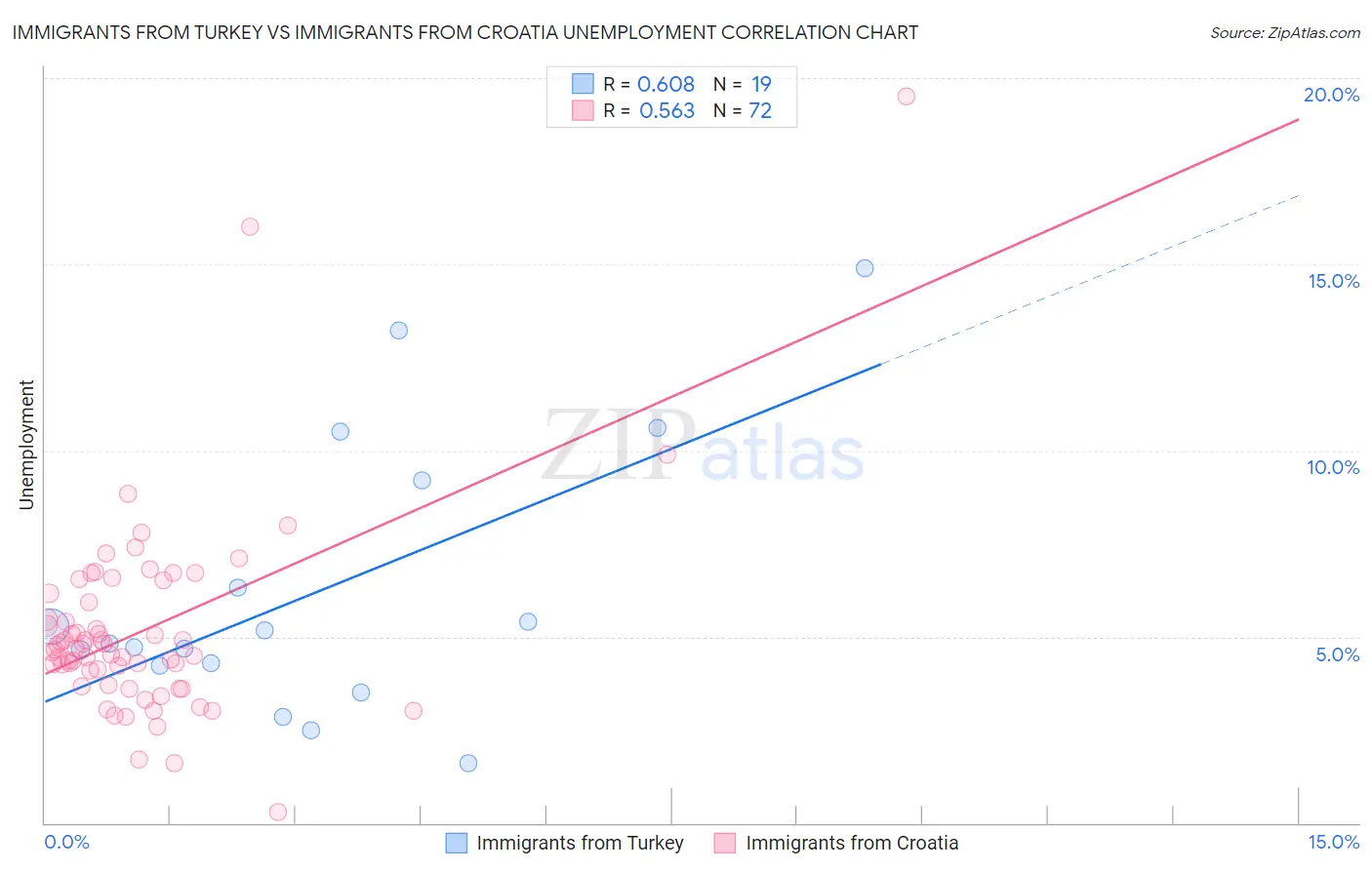 Immigrants from Turkey vs Immigrants from Croatia Unemployment