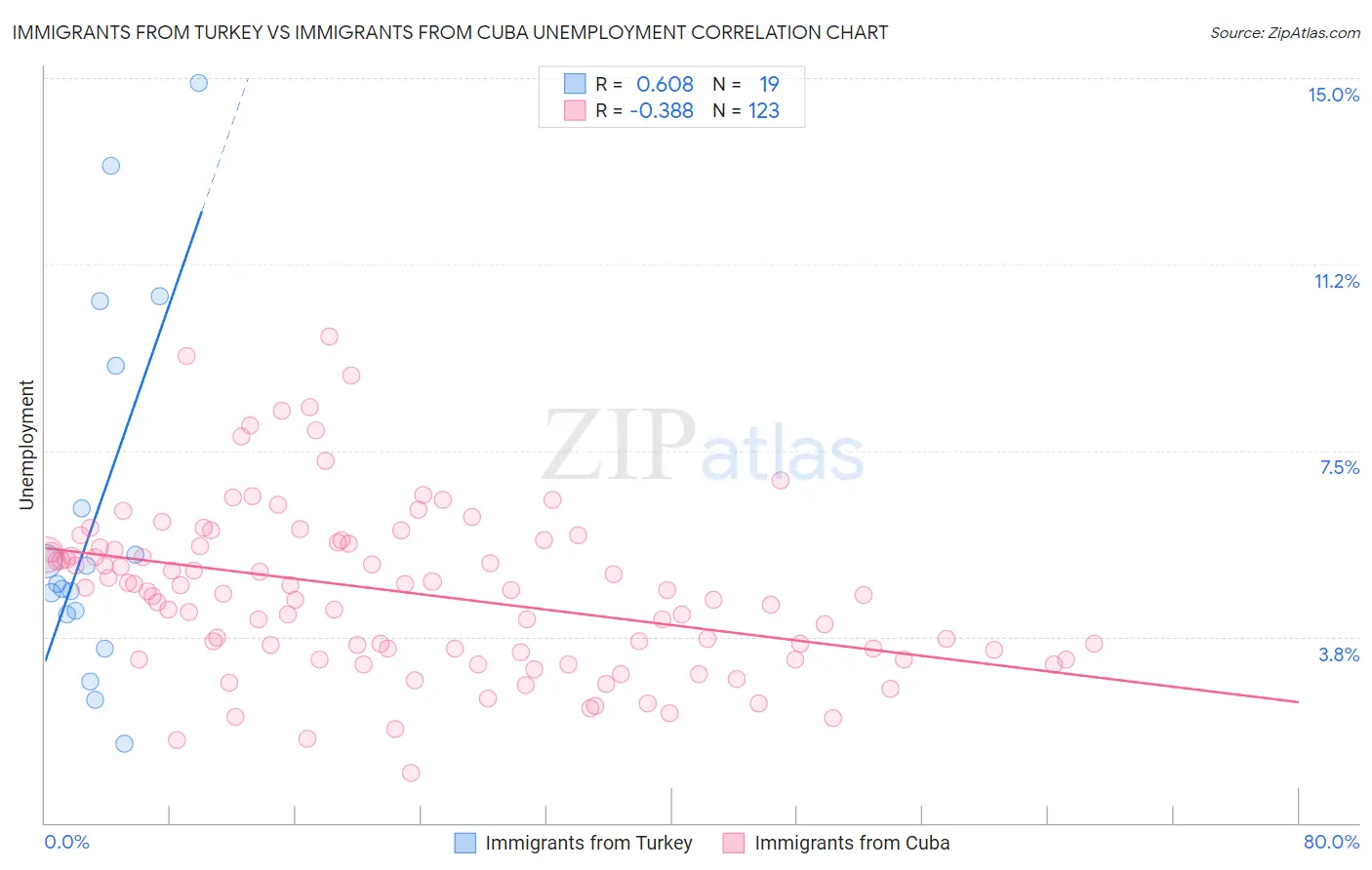 Immigrants from Turkey vs Immigrants from Cuba Unemployment