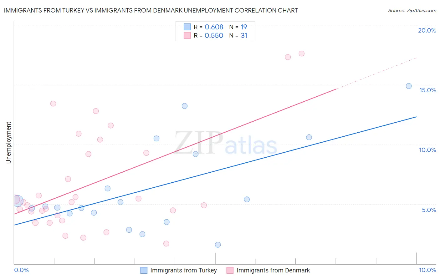 Immigrants from Turkey vs Immigrants from Denmark Unemployment