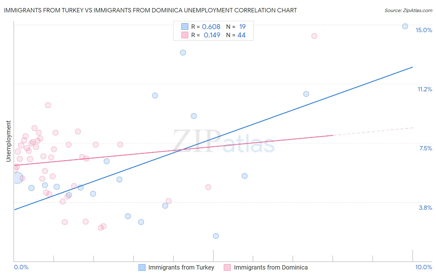 Immigrants from Turkey vs Immigrants from Dominica Unemployment
