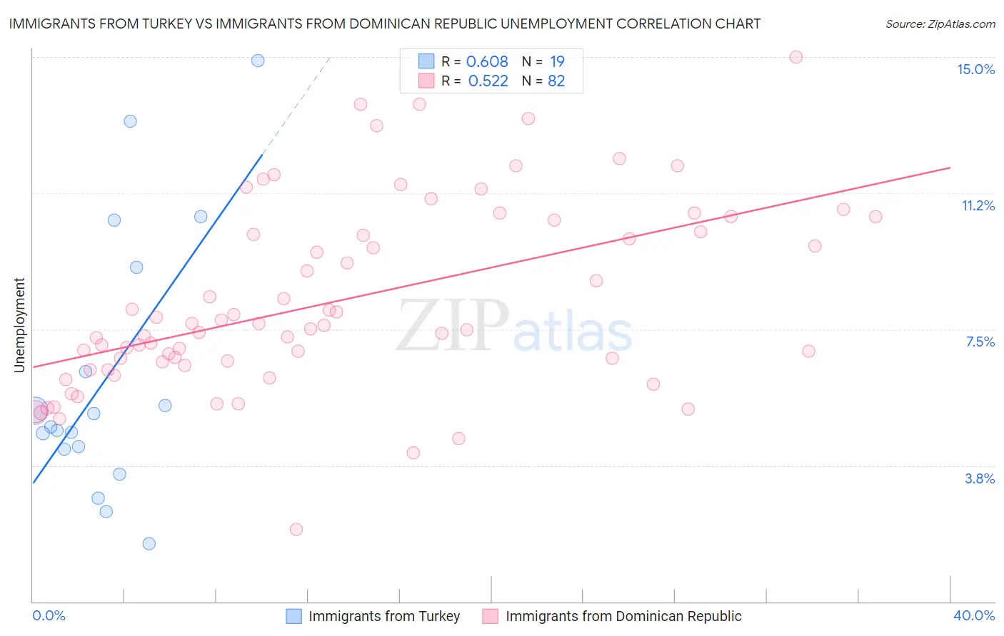 Immigrants from Turkey vs Immigrants from Dominican Republic Unemployment