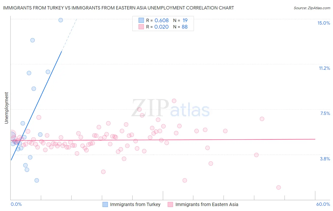 Immigrants from Turkey vs Immigrants from Eastern Asia Unemployment
